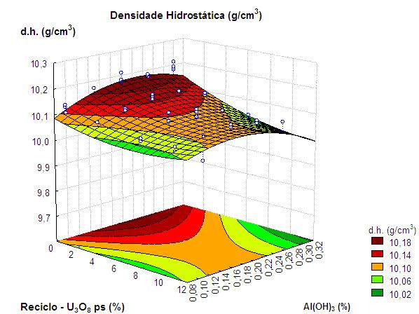 109 U 3 O 8 ps U 3 O 8 ps Figura 36 Gráfico das curvas de nível da superfície de resposta mostrando a variação da densidade hidrostática (g/cm 3 ) em função da % do aditivo Al(OH) 3 e da % do