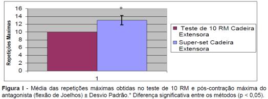 Ideia: Otimizar o tempo de treinamento sem reduzir o volume para cada grupo muscular IMPORTANTE: para proporcionar um desenvolvimento harmonioso do corpo (equilíbrio muscular), esse método de