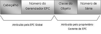 29 (SANTINI, 2008). A colaboração entre as duas entidades tornou possível o controle, desenvolvimento e promoção dos padrões baseados nas especificações do sistema EPC.