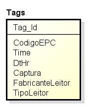 76 O schema da tabela para armazenar as tags capturadas pelo protótipo no banco de dados está ilustrada