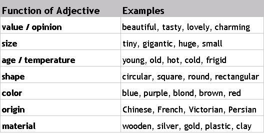 Eating Habits - Adjective Order Aula 5 FONTE: http://tx.english-ch.com/teacher/gracie/adjor.