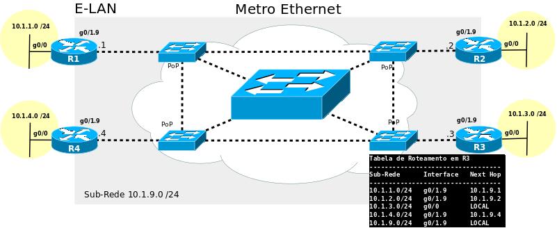 Serviços Metro-Ethernet