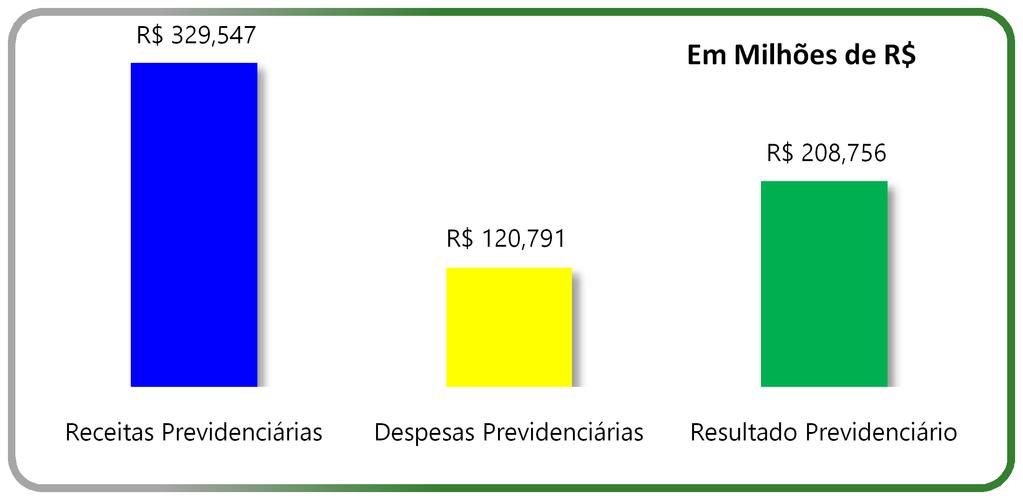 Prefeitura Municipal Joinville - Gestão Fiscal - ano 2015 Resultado Orçamentário 329,547 Em Milhões de 1.724,326 Em Milhões de 1.