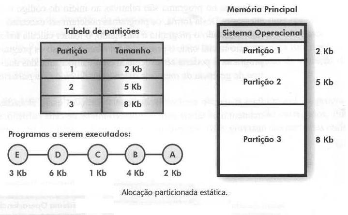 Alocação Particionada Estática A Memória Principal dividida em espaços de tamanho fixo chamados de partições Tamanho das partições O tamanho é estabelecido em tempo de