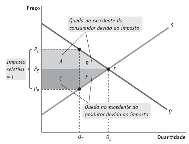 Efeitos do Imposto (Krugman&Wells cap.