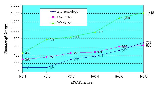 EN 2513 Propriedade Intelectual 32 Evolução do estado da técnica de setores tecnológicos