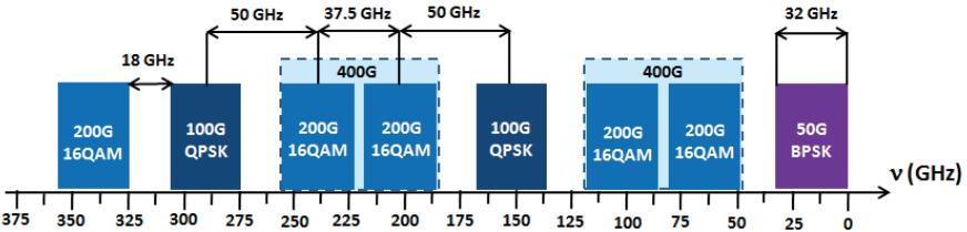 Em sistemas DWDM com 80 canais transportando um STM- 64 sob OC-192 pode-se alcançar taxas em torno de 800Gb/s [12] [23].