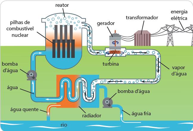 Usina nuclear Transforma a energia nuclear, que e gerada pela fissao9 de combustível nuclear (uranio