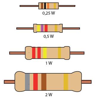 Tipos de resistores O resistor de filme de carbono, apresenta formatos e tamanhos variados, como mostra a