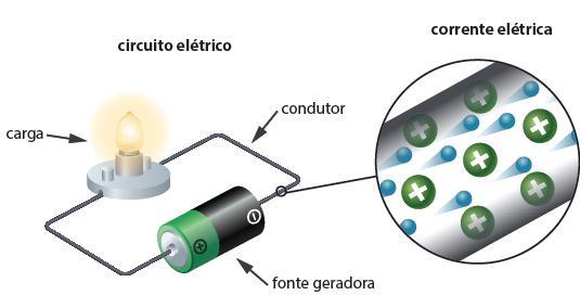 Circuitos elétricos Um circuito e sempre formado por: a) uma fonte geradora de energia elétrica: fornece a tensão necessária a existência da corrente elétrica; b) carga: também chamada de consumidor