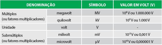 Tensão elétrica Unidade de medida =