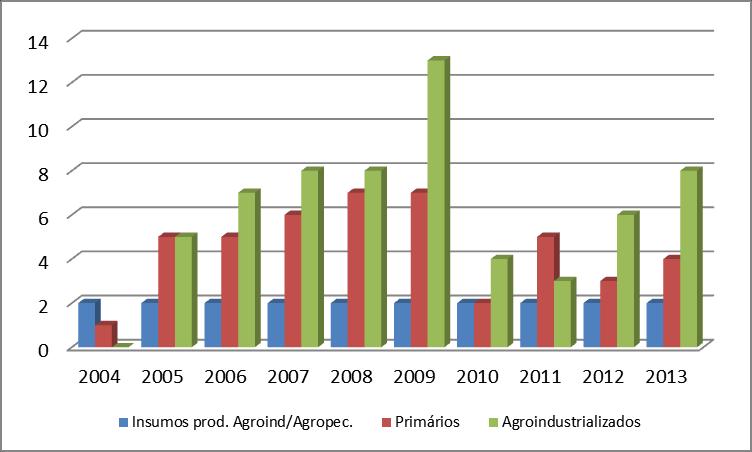 Percebe-se uma linearidade quanto ao mix de produtos primários até 2009, diminuindo a quantidade de produtos de 2010 a 2013.