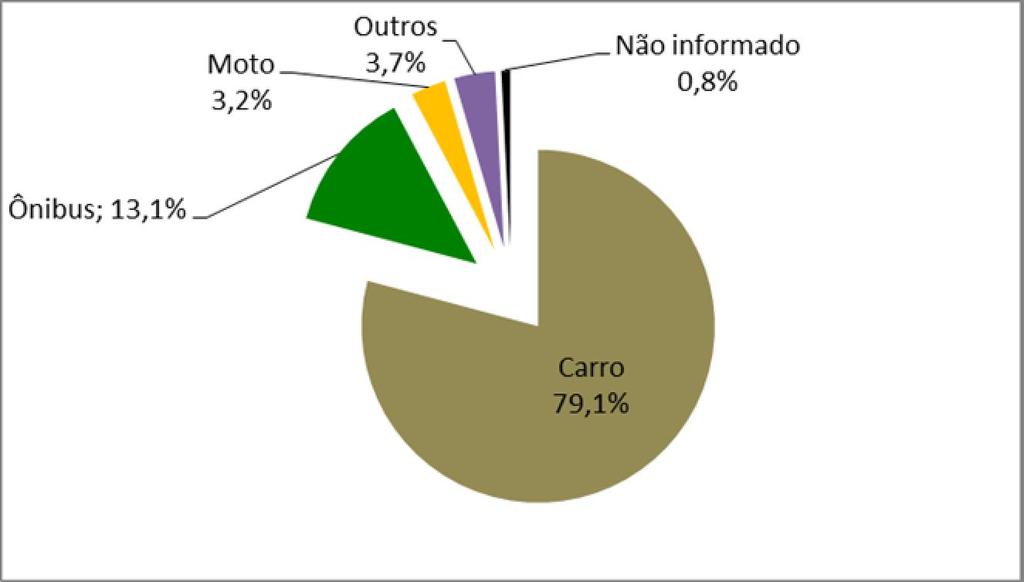 Os turistas que se deslocam a Cavalcante (79,1%) fazem o uso principalmente de automóvel, resultado também encontrado na pesquisa de 2008.