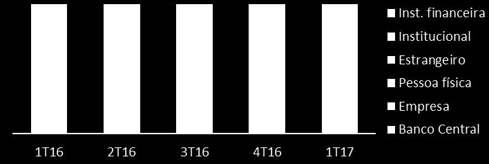 C O M E N T Á R I O S S O B R E O D E S E M P E N H O 1T17 Quanto à atuação de diferentes grupos de investidores nesse segmento, as pessoas físicas aumentaram em 86,8% o volume médio de contratos