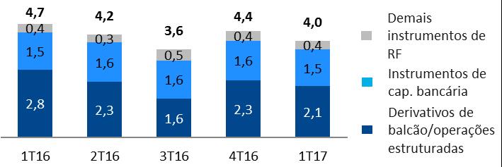 naquele período e, consequentemente, afetou a base de comparação entre o 1T17 e o 1T16.