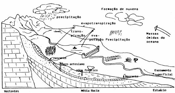 Balanço hídrico em bacias hidrográficas 22 Bacia hidrográfica (unidade geomorfológica).