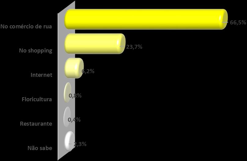 Gráfico 7 Onde o (a) Sr.