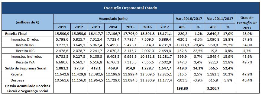 A Segurança Social apresentou, entre janeiro e junho de 2017,