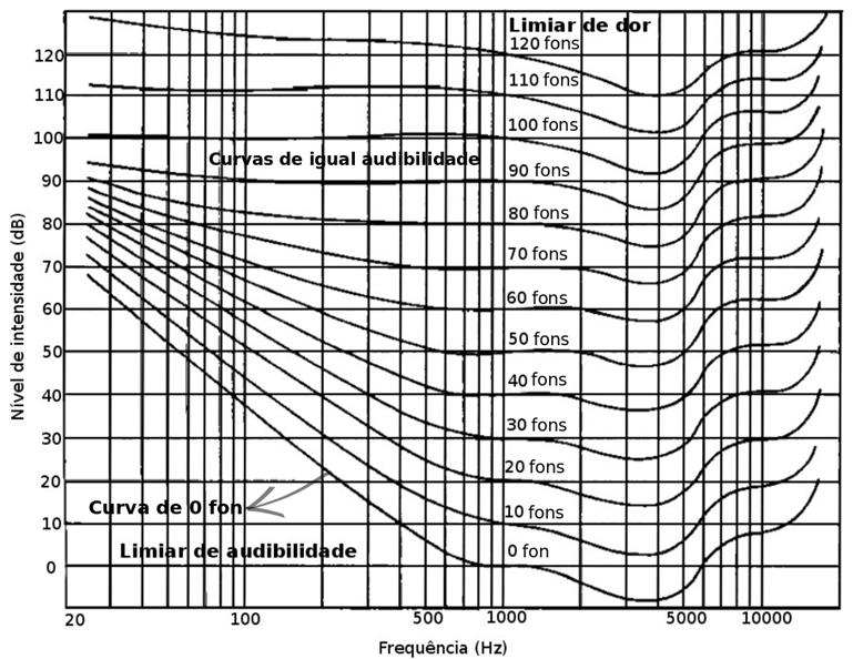 Fig. 1 Gráfico em escala logarítmica das curvas de igual audibilidade, adaptado de Fletcher e Munson (1933).