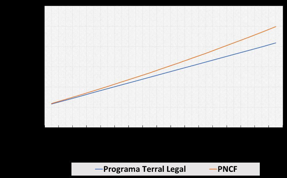 Comparativo entre financiamento pelo Programa Terra Legal e PNCF Observa-se, ambos os programas têm como base de aplicação o sistema SAC, no caso particular do