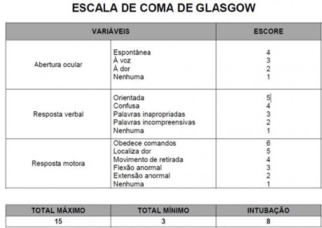 5. ESCALA DE GLASGOW A Escala de Glasgow é uma escala neurológica que permite medir/avaliar o nível de consciência de uma pessoa que tenha sofrido um traumatismo crânioencefálico.