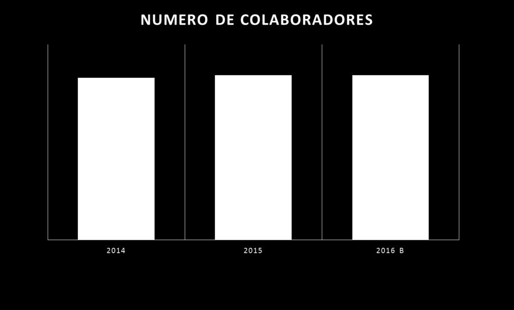 118 colaboradores diretos