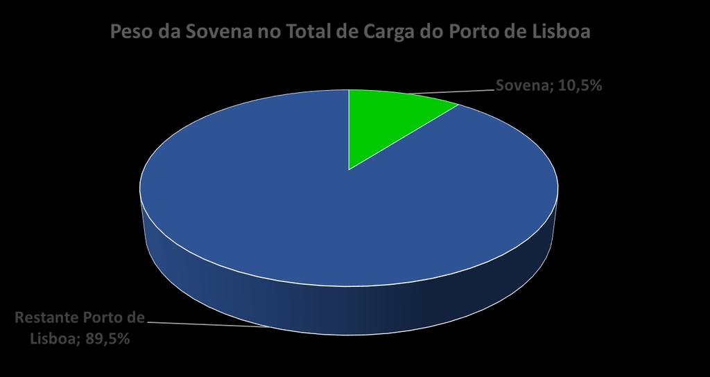 Sovena no Porto de