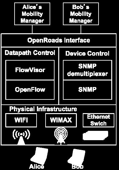 OpenRadio OpenRoads primeira rede sem fios baseada em software