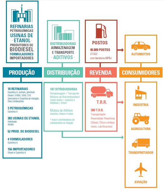 1 Introdução A estrutura do setor de distribuição de combustíveis no Brasil, representada na Figura 1, tem origem em refinarias, seguindo para empresas distribuidoras e terminando em revendas e
