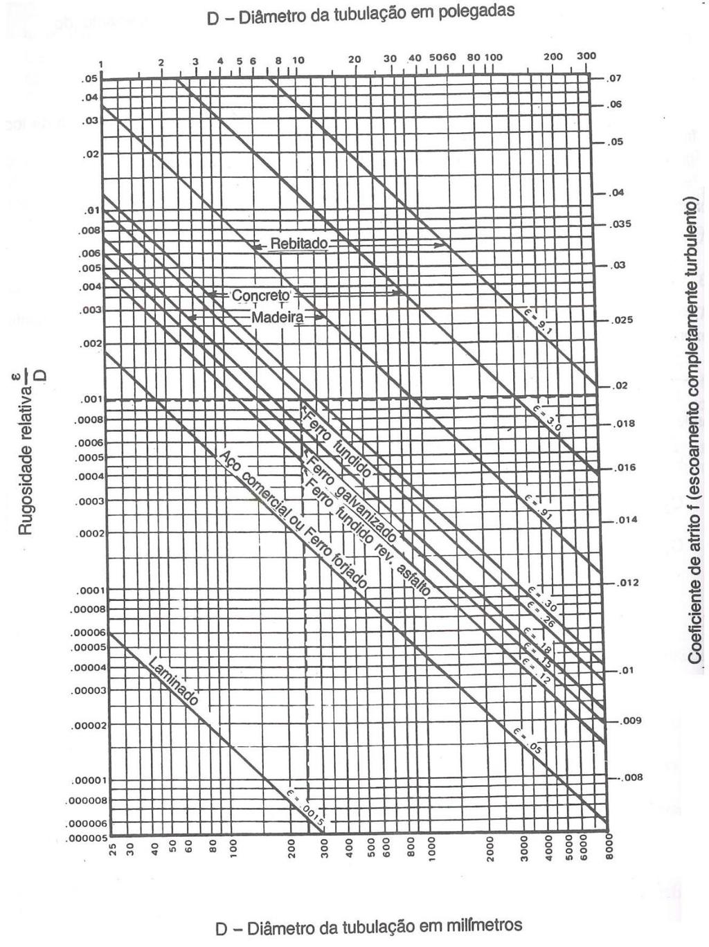 Uma alternativa para a análise do fator de atrito em escoamentos completamente turbulentos é a utilização de um segundo gráfico onde há a relação do diâmetro da tubulação com a rugosidade relativa da