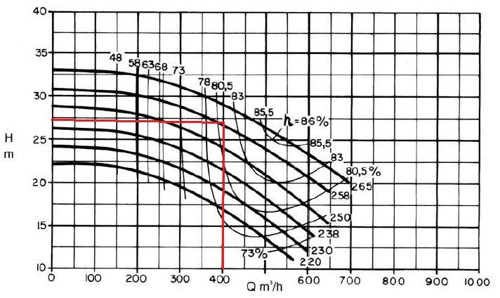 Para esse cenário, o cruzamento dos dados na curva característica da bomba revela a seleção da Megachem 150-250.