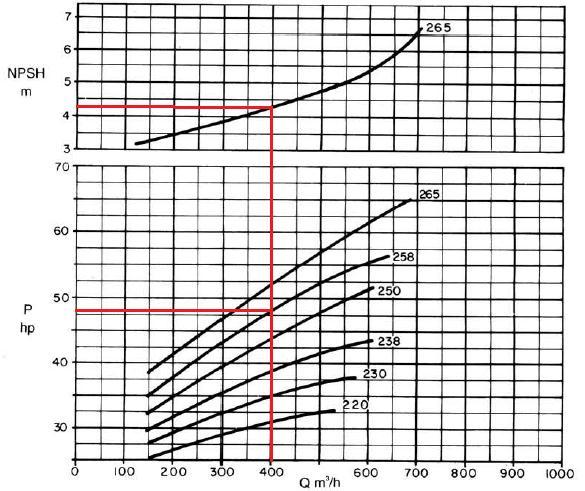 Figura 32 Curvas de NPSH e Potência da bomba KSB modelo 150-250 O NPSH requerido pelo modelo é de aproximadamente 4,3 metros.