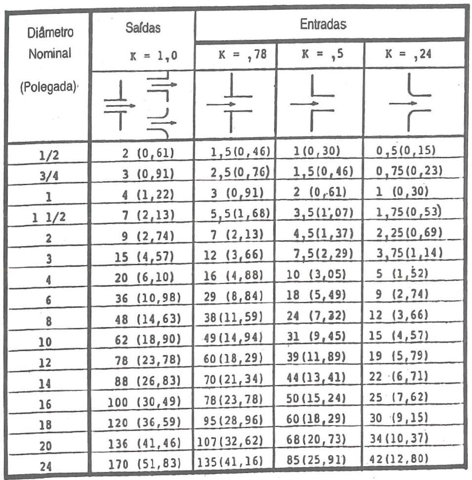 8.1 ANEXO Tabela de comprimentos equivalentes [2] Figura