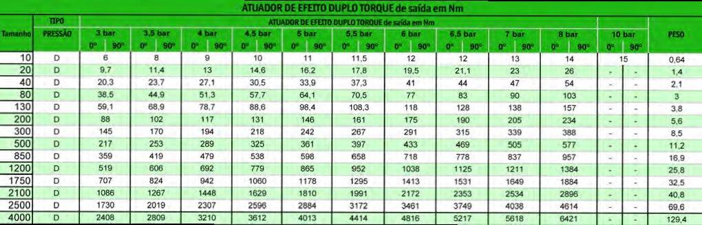 ATUADOR DE DUPLA AÇÃO