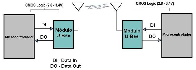 Diagrama do fluxo de dados da interface USART Os dados entram na USART através do pino DI (pino 03) como um sinal serial assíncrono.