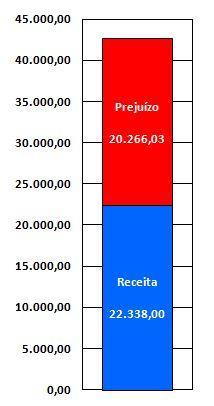 - Neste gráfico é possível comparar a disparidade existente entre o volume de despesa e o volume de receita. 2.