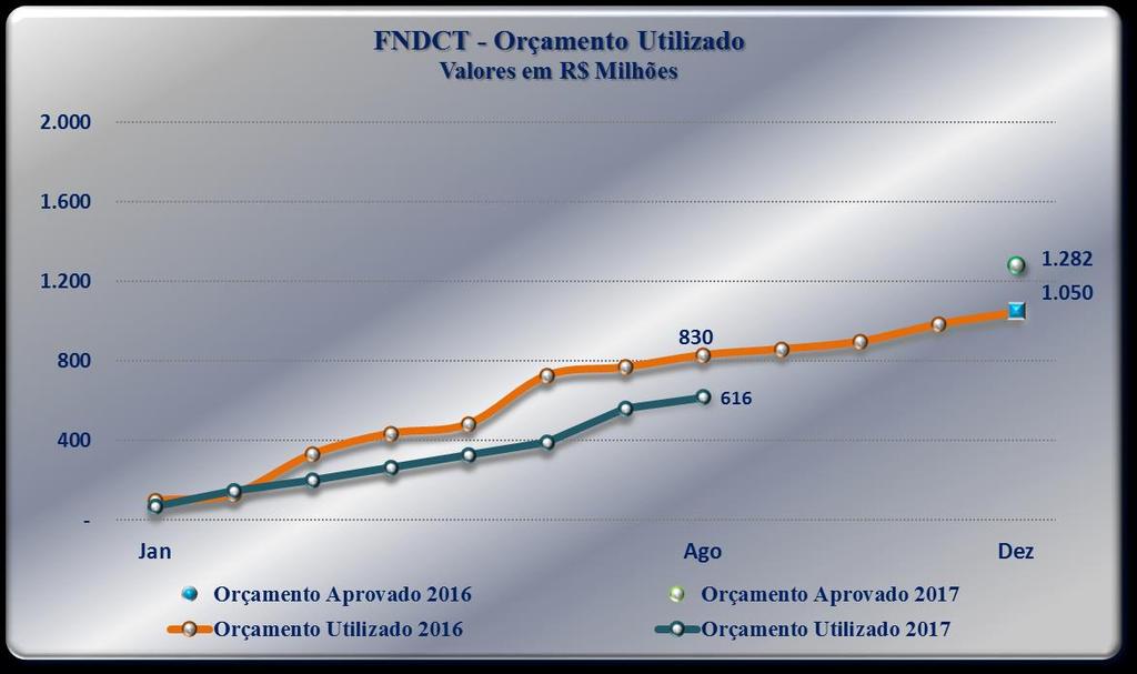 FNDCT - Execução Orçamentária 2017 x 2016 (Até 31/08) Os R$ 616 milhões de orçamento utilizado em 2017 representam 74% da