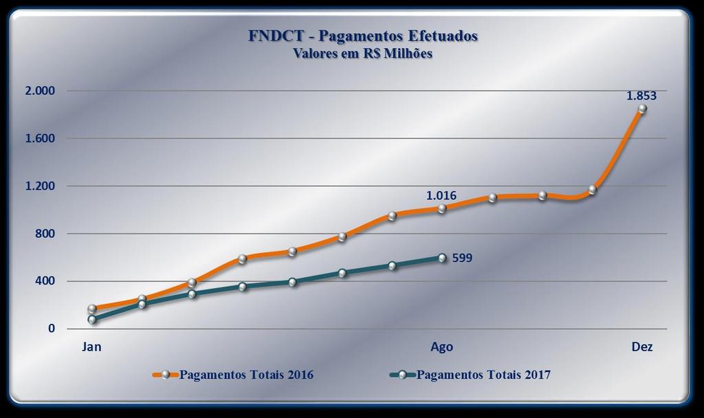 FNDCT - Execução Financeira 2017 x 2016 (Até 31/08) Os R$ 599 milhões de pagamentos em 2017 representam 59% da execução de