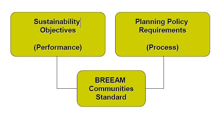 Creating Sustainable Communities A VISÃO BREEAM COMMUNITIES É A PRIMEIRA METODOLOGIA DE AVALIAÇÃO E CERTIFICAÇÃO DA SUSTENTABILIDADE E PROJECTADO