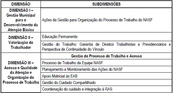 3º Ciclo do PMAQ Síntese dos componentes de