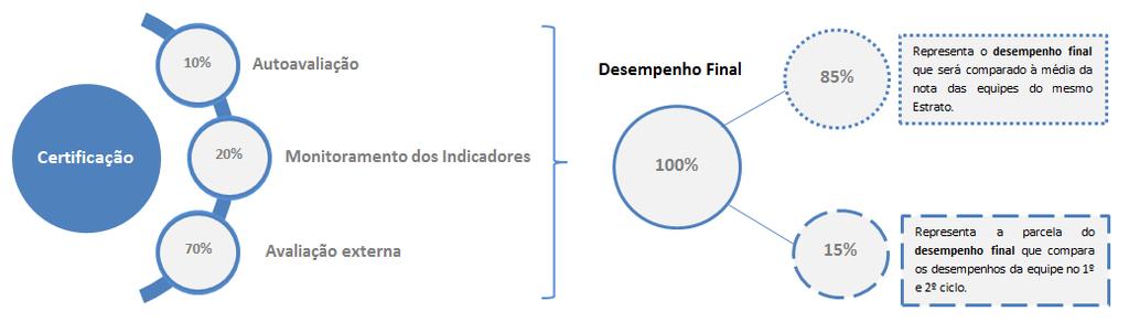 Avaliação e Certificação nos 2 primeiros ciclos Equipes participam pela