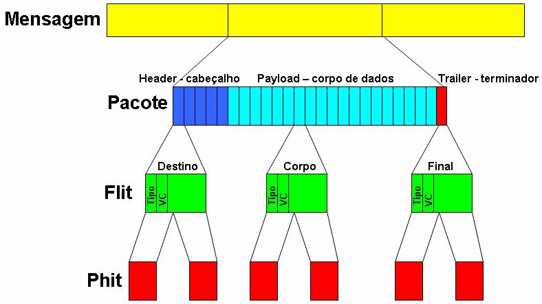 43 Figura 20: Estrutura de uma mensagem. Fonte: ZEFERINO, 2003. Os pacotes são mais curtos que as mensagens e possuem a mesma estrutura (cabeçalho + carga útil + terminador).