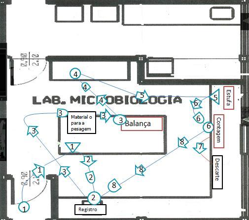 IV. ORGANIZAÇÃO DO FLUXO DE MOVIMENTAÇÃO Considerando os resultados da análise da rede PERT/CPM, o caminho percorrido no laboratório é composto em maior parte por atividades críticas que não possuem