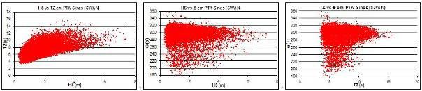 f(tz), HS = f(θ) e TZ = f(θ) no ponto 1D. Figura 23 Relação HS = f(tz), HS = f(θ) e TZ = f(θ) no ponto 1D. 5.