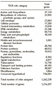 Research, DB Issue 2005) 21-9-2006 LEBM - Bioinformática 5 Genómica Ambiental JC Venter et al, Science, Abril de 2004 Environmental Genome Shotgun Sequencing of the Sargasso Sea 2 millhões de