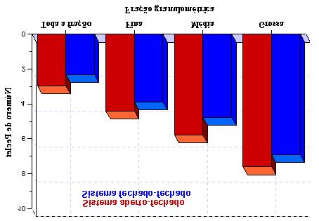 Tabela 3. Resultado dos testes de marcação da fase sólida (modelagem da zona de coleta) Fração granulométrica t (s) Q p rej (L/h) CC D (cm 2 /s) P e Fina (< 74 µm) 285 S.F 130,58 3,88 S.P.A 114,89 4,41 Média (>74, < 210 µm) 160 S.