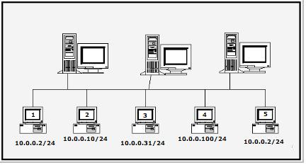 DNS FTP GATEWAY HOSTS ILUSTRAÇÃO I Envio do pacote para o GATEWAY HOST 1 II Resolução de nomes DNS entre os HOST 2 e 4 III Dawnload de arquivo FTP entre os HOST 2 e 3 IV Conflito de IP entre os HOST