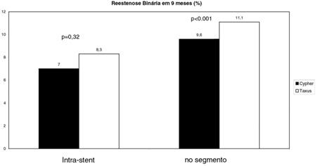 Os estudos randomizados utilizando o stent com paclitaxel polimérico estão representados na Tabela 1 20,32-35.