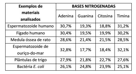 Em I está representado o trecho de uma molécula de DNA. Observando o quadro, pode-se concluir que a) a molécula de DNA é formada por duas cadeias caracterizadas por sequências de bases nitrogenadas.