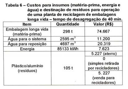 Com as quantidades de fibra, de plástico e de alumínio conhecidas, é possível determinar a umidade de 30%, sabendo que o resíduo final (camadas de plástico e alumínio, residual de fibra e umidade)